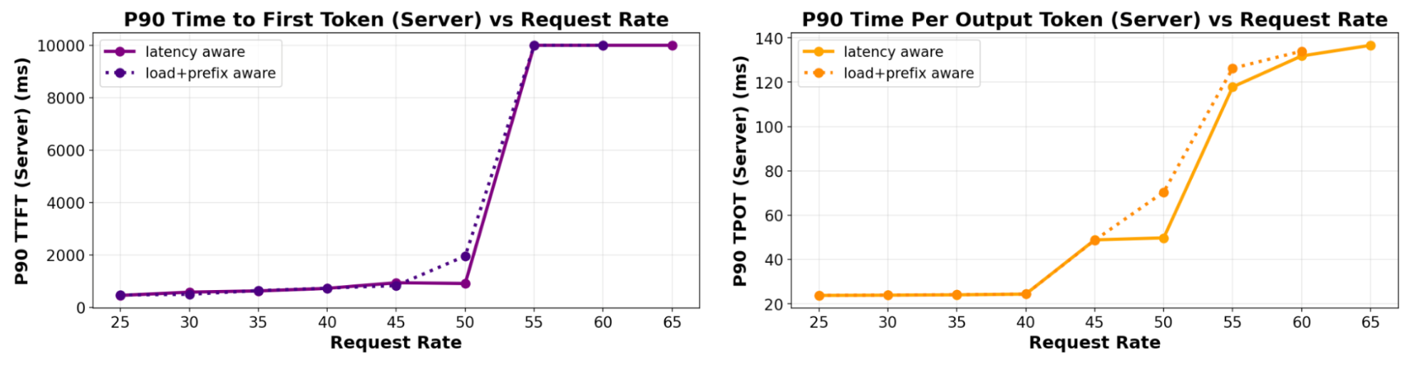 Tail latency improvements with predicted latency scheduling
